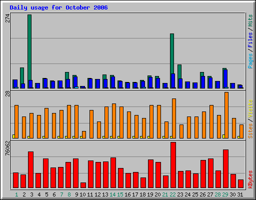 Daily usage for October 2006