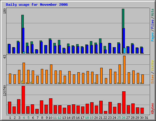 Daily usage for November 2006