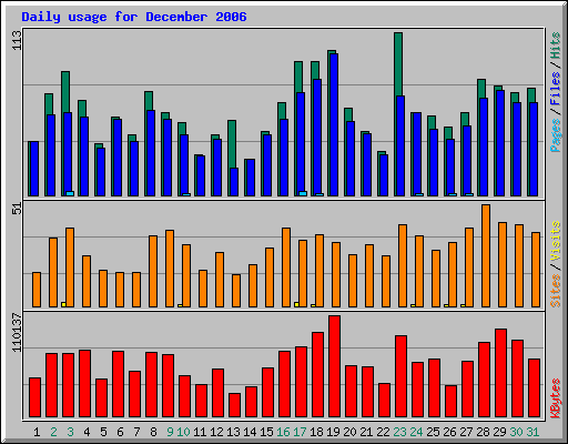 Daily usage for December 2006