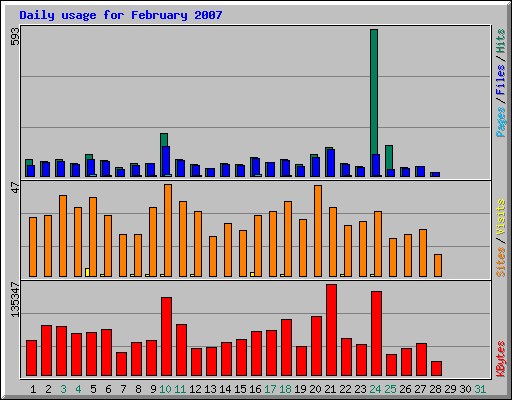 Daily usage for February 2007