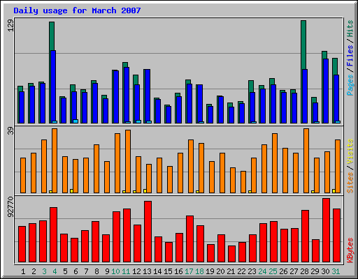 Daily usage for March 2007