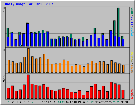 Daily usage for April 2007