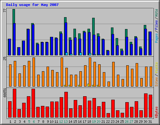 Daily usage for May 2007