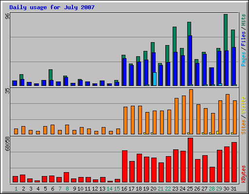 Daily usage for July 2007