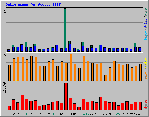 Daily usage for August 2007