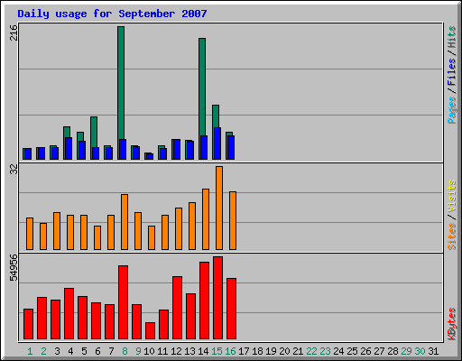 Daily usage for September 2007