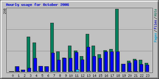 Hourly usage for October 2006