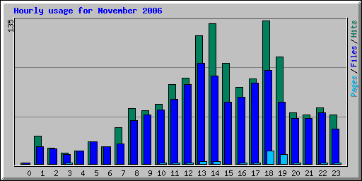 Hourly usage for November 2006