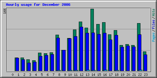 Hourly usage for December 2006