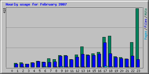 Hourly usage for February 2007