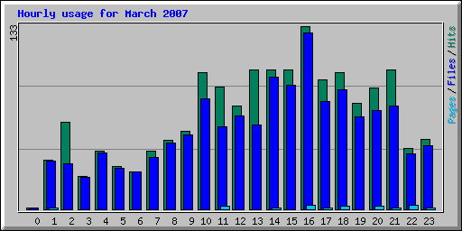 Hourly usage for March 2007