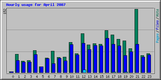 Hourly usage for April 2007