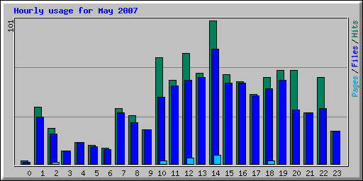 Hourly usage for May 2007