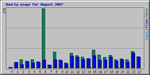 Hourly usage for August 2007