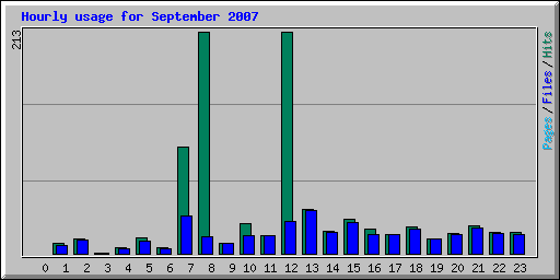 Hourly usage for September 2007